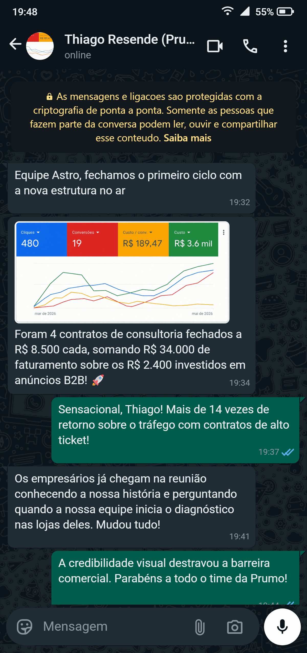 Registro real de WhatsApp do sócio Thiago reportando 4 contratos de consultoria fechados a R$ 8.500 totalizando R$ 34.000