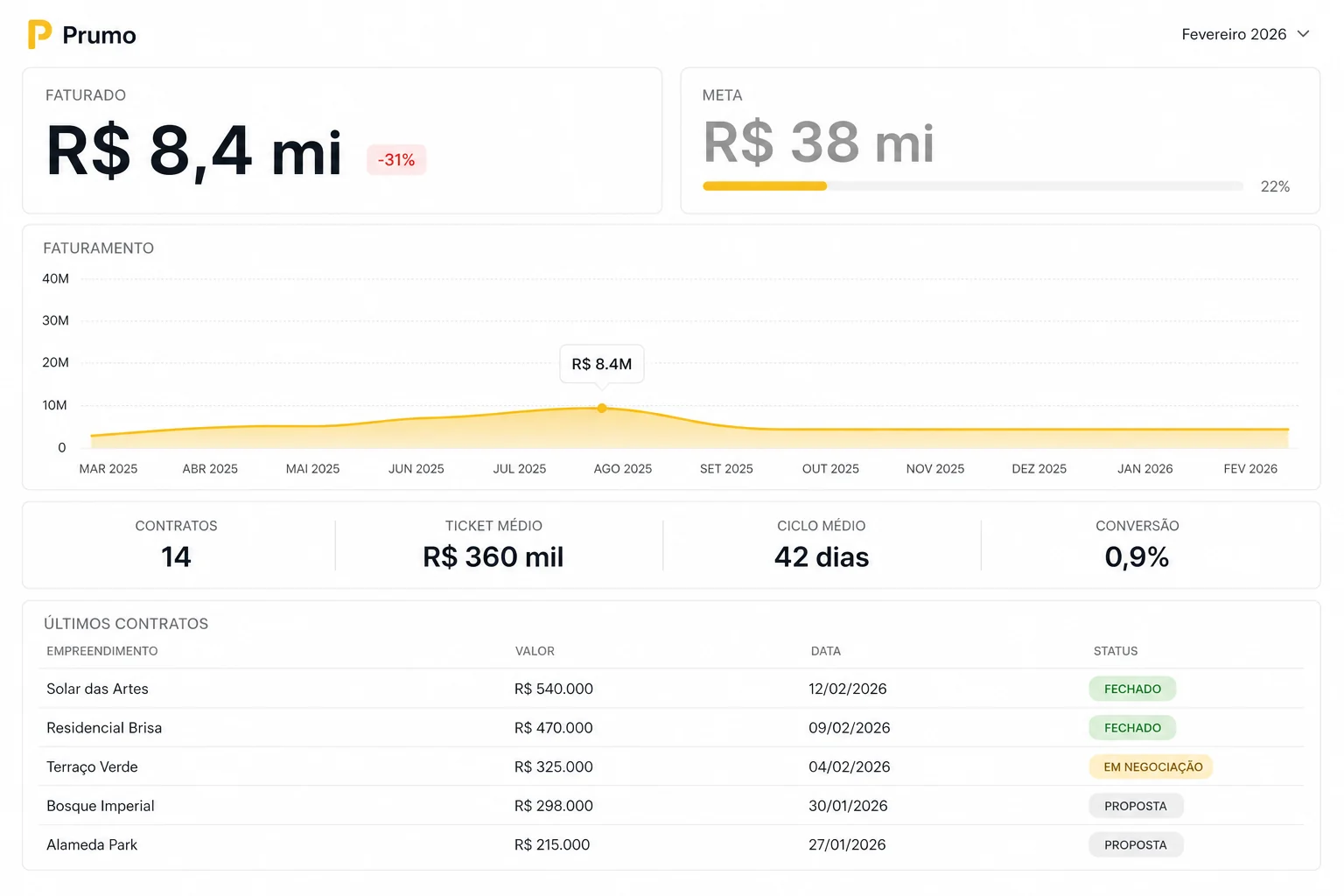 Dashboard demonstrativo antes da estruturação comercial